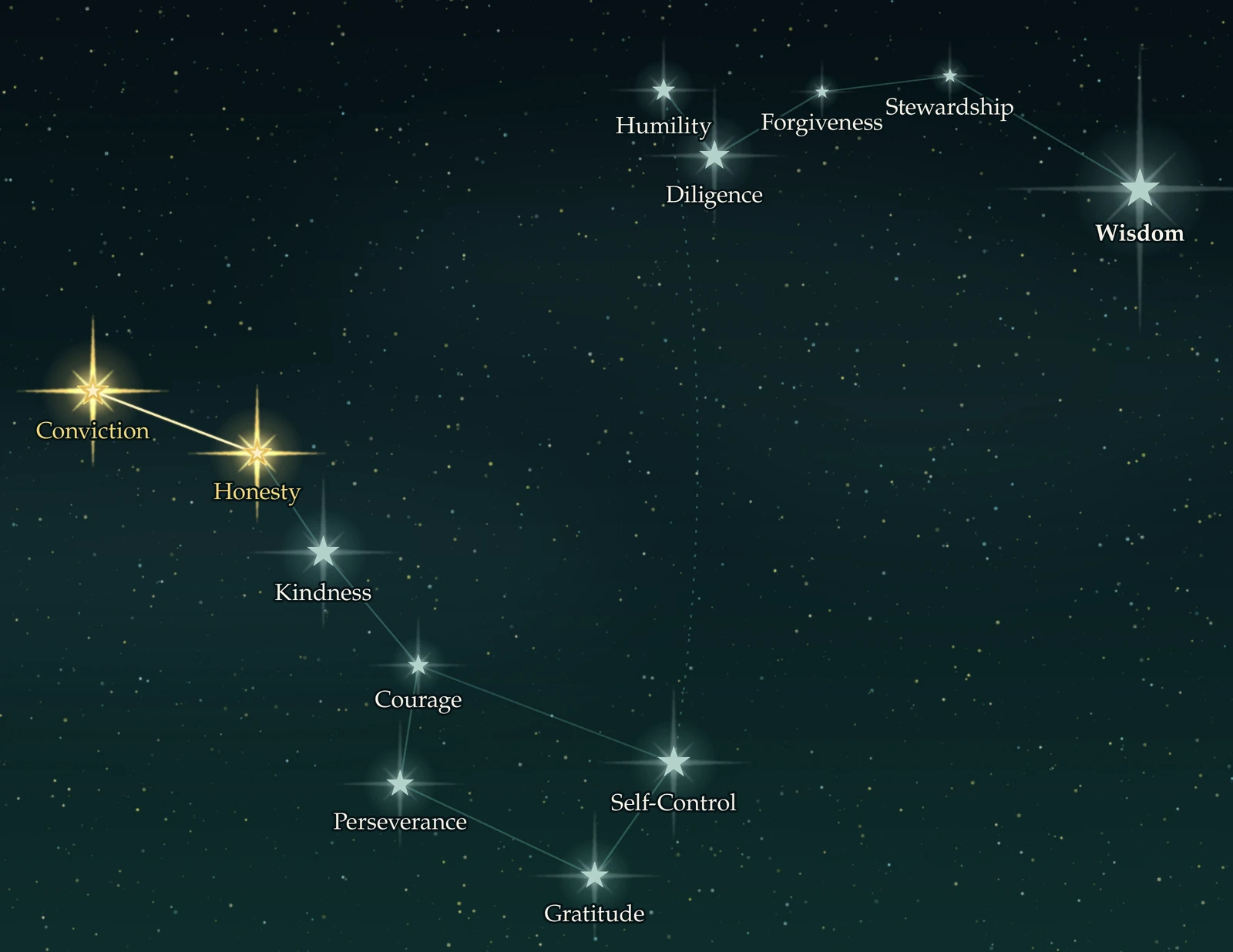 The Constellation Trail: the Big Dipper and the Little Dipper ending on Polaris, with Conviction and Honesty lit gold